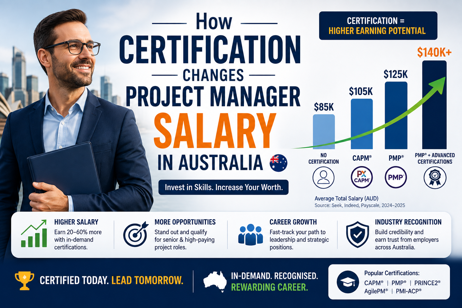 Project Manager Salary Australia