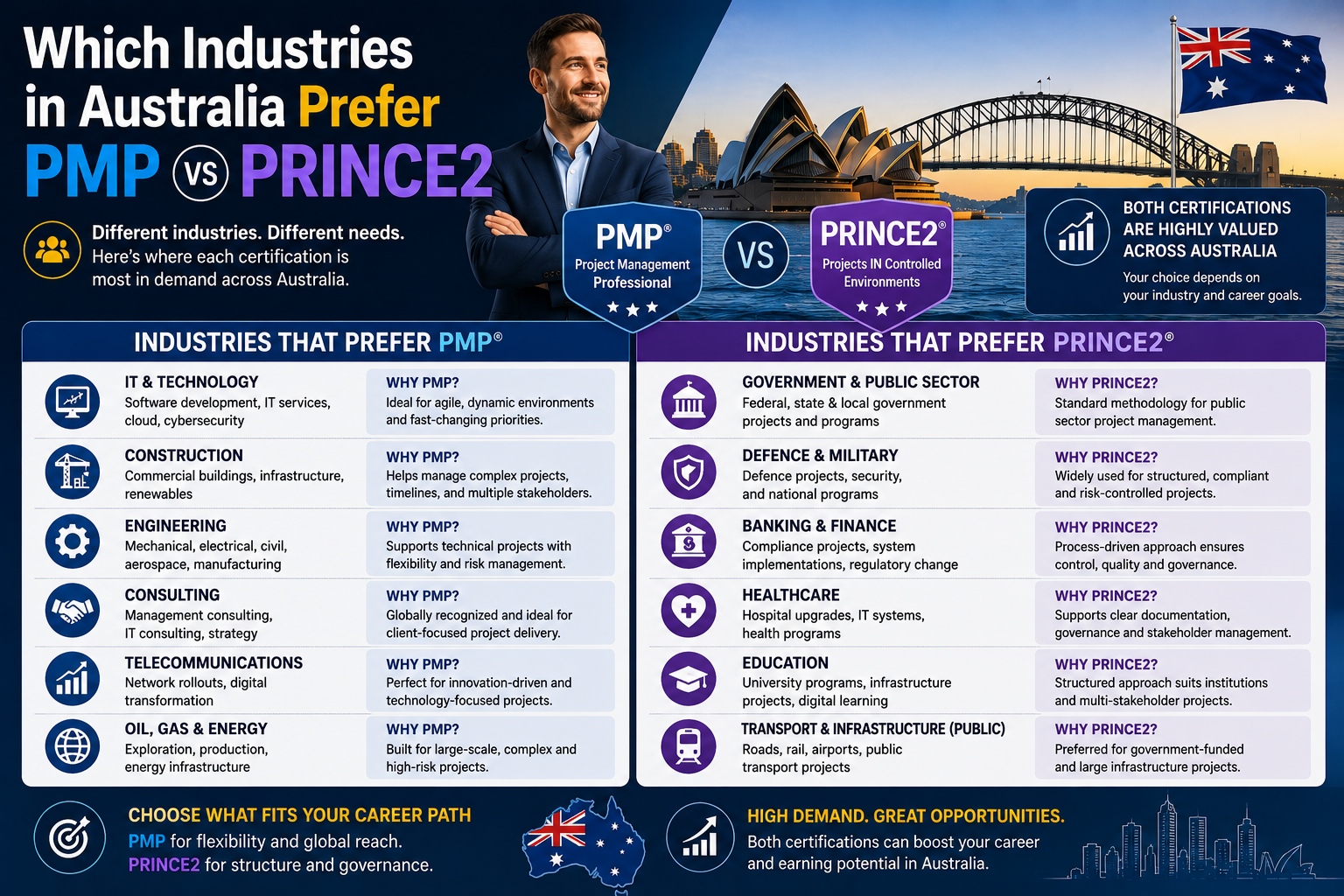 PMP vs PRINCE2 Australia