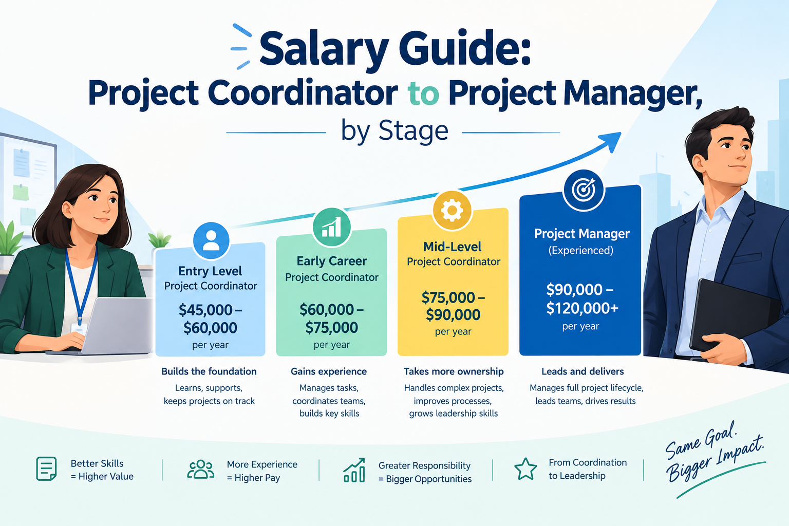 Project Coordinator to Project Manager